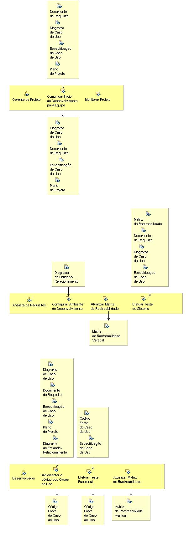 Activity detail diagram: Construção