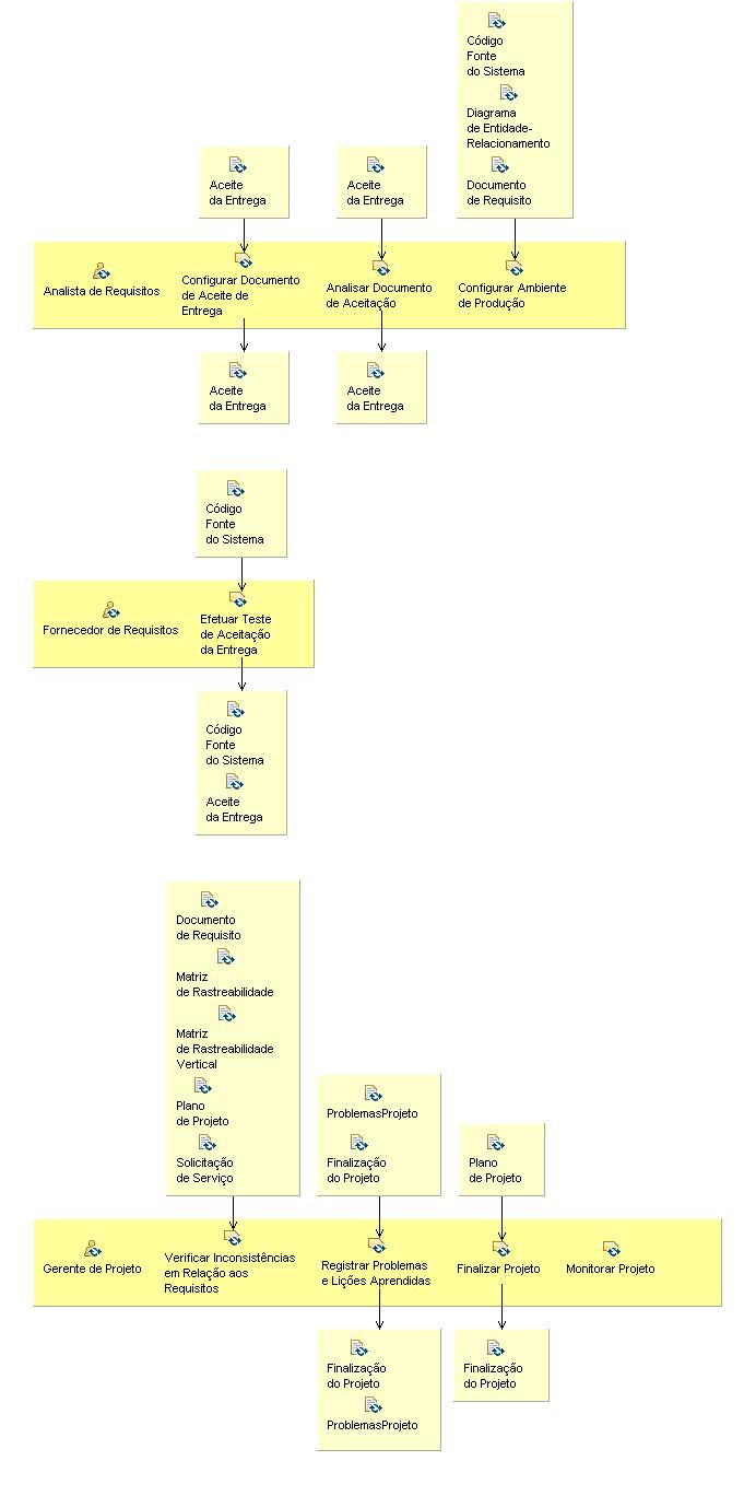Activity detail diagram: Transição
